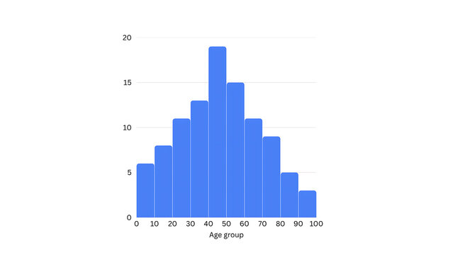 Bar chart histogram displaying population distribution by age group from zero to one hundred years with vertical blue columns on white background.