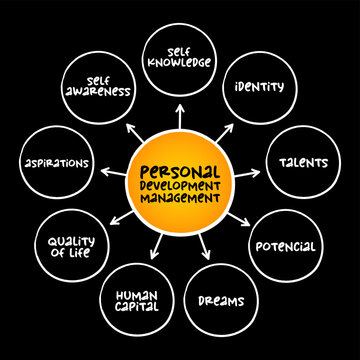 PERSONAL DEVELOPMENT MANAGEMENT mind map with SELF KNOWLEDGE, IDENTITY, TALENTS, POTENCIAL, DREAMS, HUMAN CAPITAL, QUALITY OF LIFE, ASPIRATIONS, SELF AWARENESS infographics flowchart graphic art.