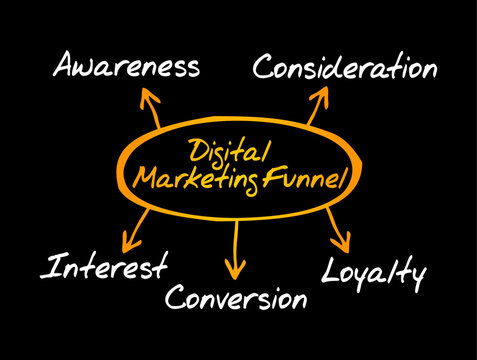 Digital Marketing Funnel mind maps with Awareness, Consideration, Interest, Conversion, Loyalty text concepts for business strategies, internet advertising campaigns, online customer sales plans.