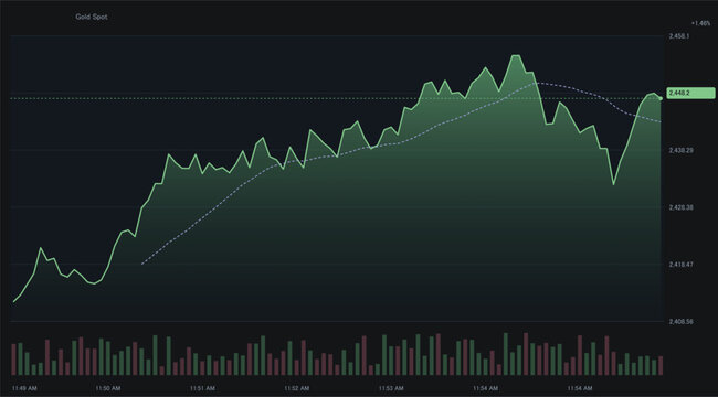 Gold spot price trading chart with green bullish trend line and candlestick indicators for financial market analysis.