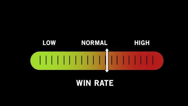 Dynamic win rate performance gauge animation featuring a sliding indicator moving from low to levels for financial data visualization, business analytics, and performance tracking metrics