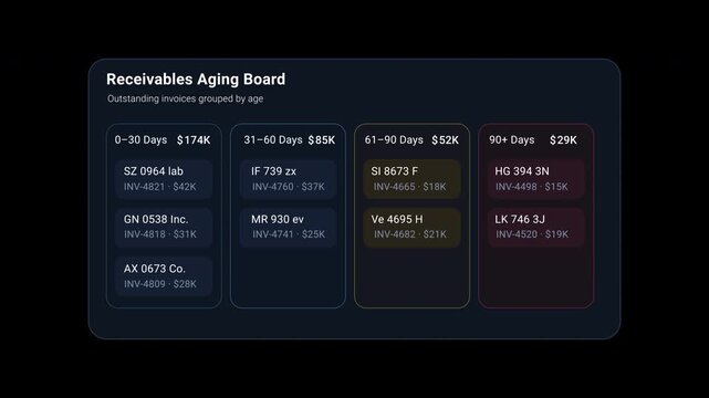 Receivables aging board dashboard with outstanding invoices grouped by age, account balances and payment status layout. 