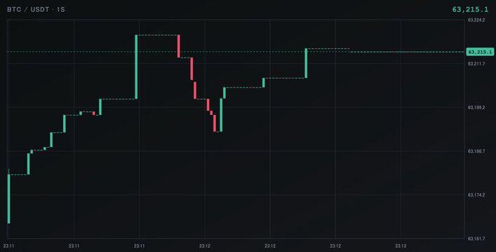 Cryptocurrency price chart showing bitcoin btc to usdt trading pair on a 1second timeframe with candlestick patterns and price fluctuations
