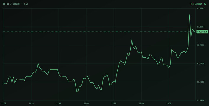 Bitcoin price chart on a trading platform showing a recent upward trend in the cryptocurrency market