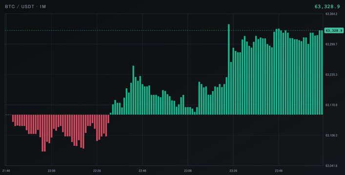 Cryptocurrency price chart showing bitcoin btc to usdt trading pair with a 1minute timeframe on a digital exchange platform