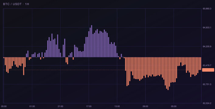 Cryptocurrency market chart showing bitcoin price volatility and trading volume analysis on a onehour timeframe
