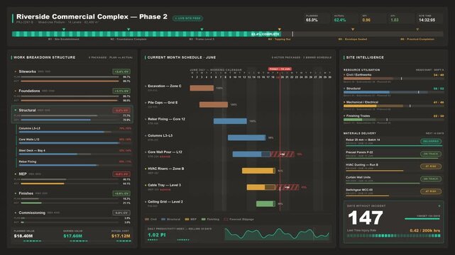 A detailed view of construction management software displaying project progress, site intelligence, and resource utilization for Riverside Commercial Complex Phase 2.