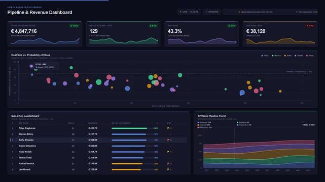 A clean and professional light-mode CRM and sales intelligence dashboard showcasing pipeline and revenue metrics with KPI tiles and a leaderboard for sales reps.