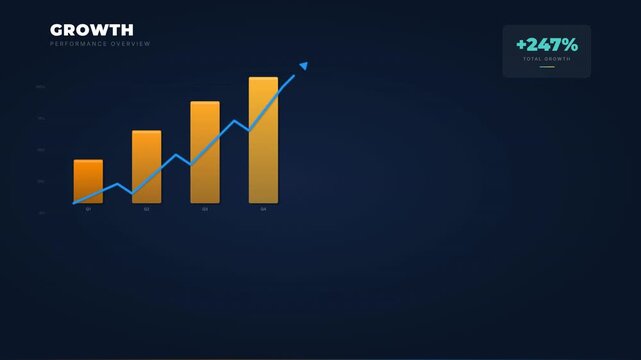 Growth Performance Dashboard with Golden Bar Chart and 222 Percent Stat