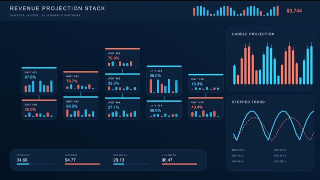 dynamic digital revenue projection interface displaying complex financial data visualizations with multiple charts and graphs changing in a sequence of three evolving dark screen panels