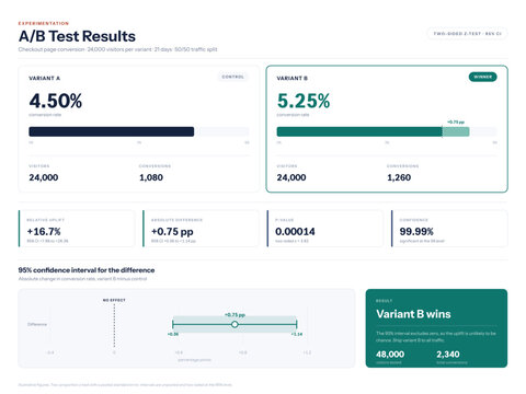 A/B Test Results Infographic &mdash; Conversion Rate Experiment Comparison with Confidence Interval