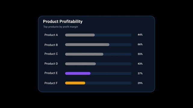 Product profitability dashboard with horizontal profit margin bars, product comparison, average margin and best performer indicators.