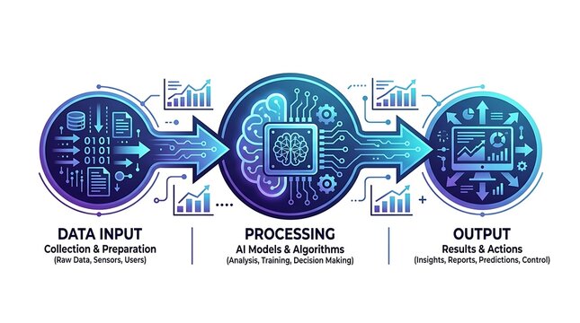 Artificial intelligence data processing and machine learning workflow