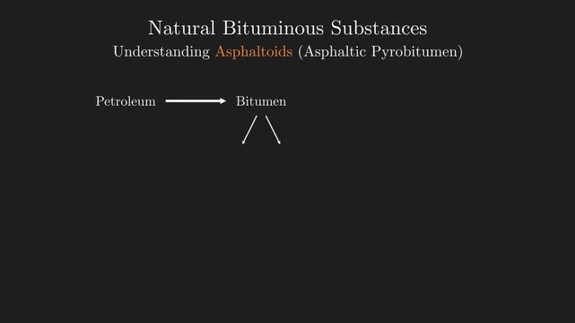 2D animation classifying bituminous materials, asphalts, and asphaltoids based on chemical solubility, conceptual organic geochemistry diagram