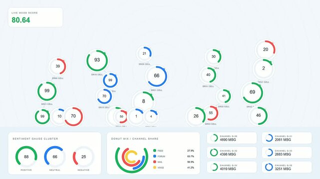 Three panel digital sentiment meter screen display showcasing varied metrics and performance data in a modern software interface designed for monitoring live user interaction trends
