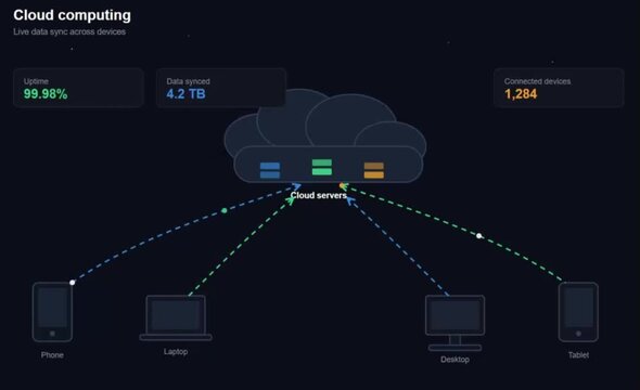 Cloud computing data sync animation loop showing real time network metrics, cloud servers, and connected devices including phone, laptop, desktop, and tablet