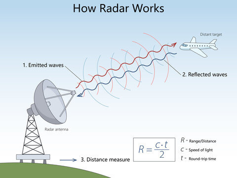 how a radar antenna emits waves, receives reflections from an aircraft, and calculates target distance using travel time diagram hand drawn schematic raster. Science educational illustration