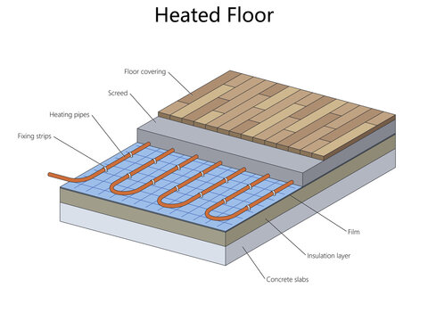 hydronic underfloor heating pipes beneath screed and flooring, with insulation, fixing strips, film, and concrete slab diagram hand drawn schematic raster. Science educational illustration