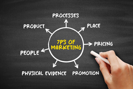 7Ps of marketing diagram illustrating product, price, place, promotion, people, processes and physical evidence as elements of an extended marketing mix strategy