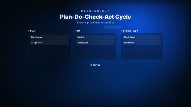 Plan-Do-Check-Act Cycle Kanban process flow board corporate compliance motion graphic animation, blue color scheme, 4K