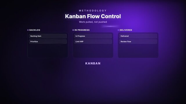 Kanban Flow Control Kanban process flow board corporate compliance motion graphic animation, purple color scheme, 4K