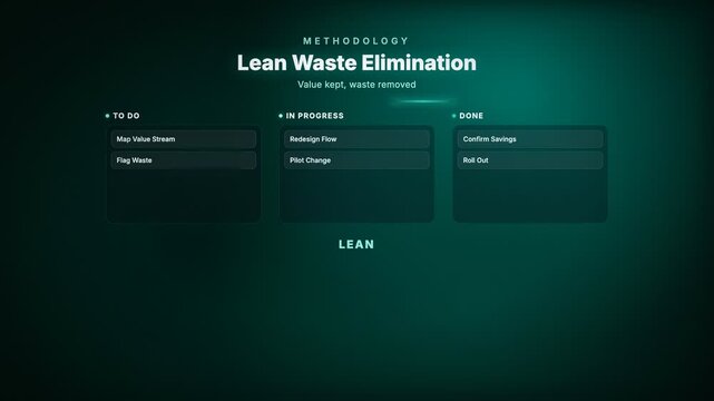 Lean Waste Elimination Kanban process flow board corporate compliance motion graphic animation, teal color scheme, 4K