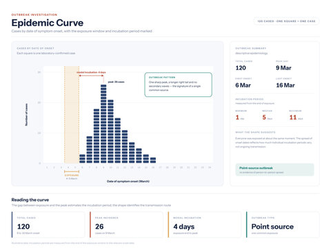Epidemic Curve Chart &mdash; Outbreak Cases Over Time with Exposure Window and Incubation Period