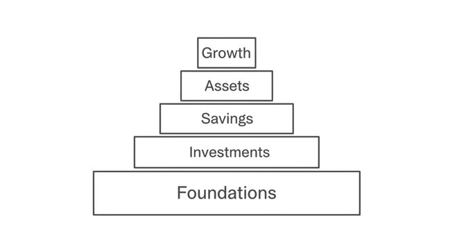 Financial Pyramid: Foundations, Investments, Savings, Assets, Growth
