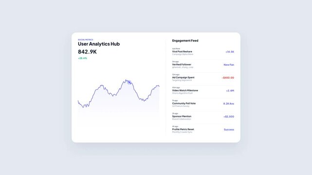 User Analytics Hub Marketing Social Performance Dashboard with Moving Line Graph Trend and Engagement Feed Activity Stream Notification Animation