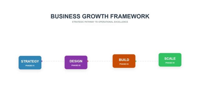 Business Growth Framework - Strategy, Design, Build, Scale Process Animation.
