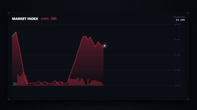A digital screen displays a volatile financial market index tracking plummeting red trends which signify significant economic losses within the global exchange sector during a period of heavy
