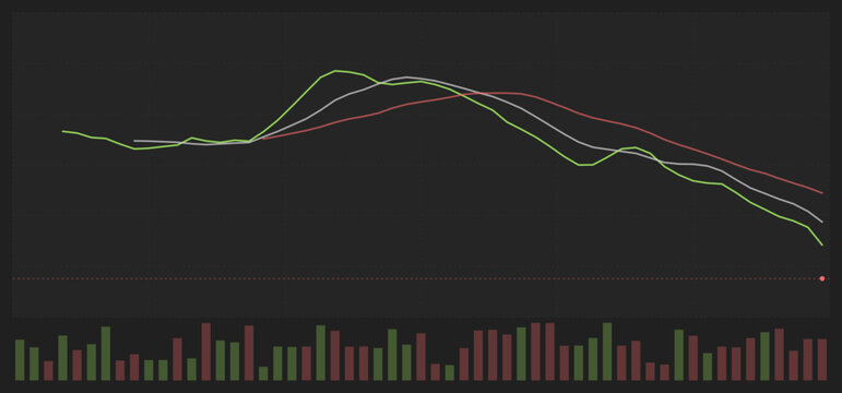 Financial stock market chart with moving averages and volume bars, digital trading interface showing price trends and market volatility in a dark mode aesthetic