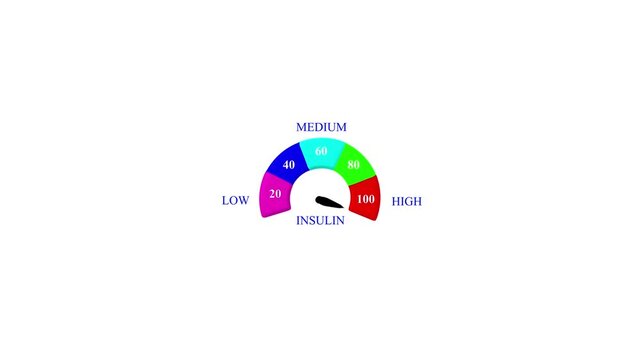 Animated insulin level meter decreasing from normal to low level. low insulin, hormone imbalance and diabetes