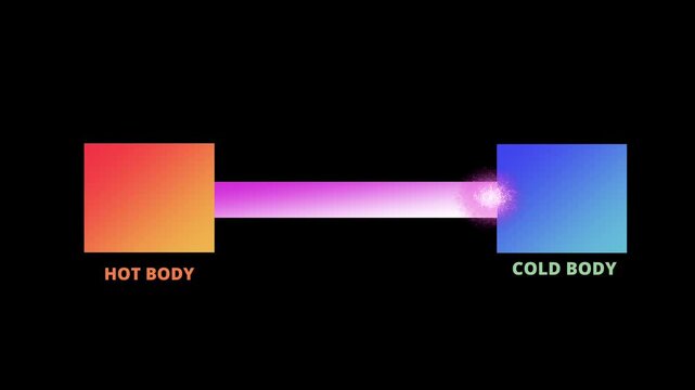 Heat Transfer Animation Between Hot and Cold Bodies