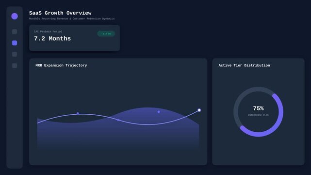 SaaS Growth Overview Dashboard Showing Monthly Recurring Revenue and Customer Retention Dynamics