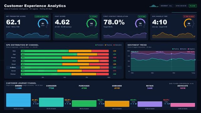 A comprehensive customer experience analytics dashboard showcasing key metrics, channel distributions, sentiment trends, and journey-stage conversion rates for business insights.