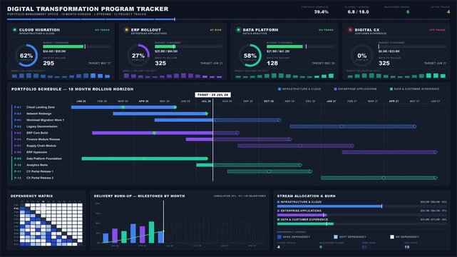 Visual representation of a Digital Transformation Program Tracker showcasing a programme-level scorecard, Gantt chart, and dependency matrix for effective portfolio management.