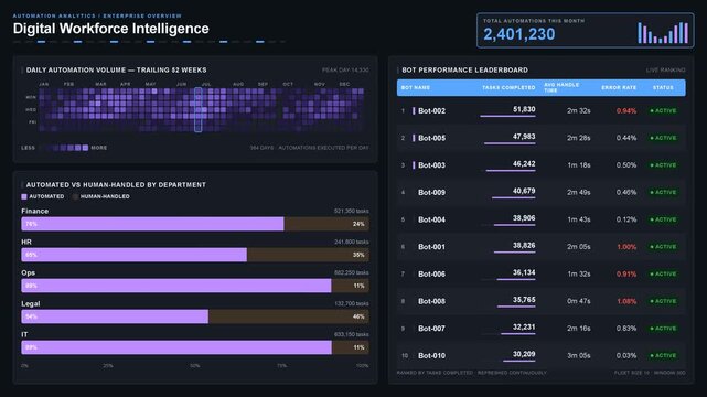 Explore a detailed digital workforce intelligence dashboard showcasing automation metrics with a heatmap and leaderboard for task management and performance analysis.