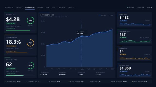 A full-screen dark-mode executive dashboard featuring a three-column layout with KPI metrics, an area chart, and metric tiles for business analysis and decision-making.