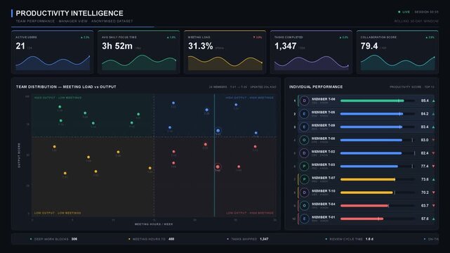 A manager's dashboard visualizing team performance metrics with summary stats, scatter plot, and ranked individual performance list for productivity analysis.