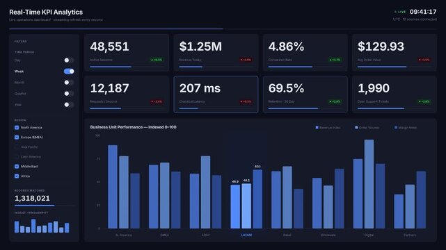 A bright white dashboard displaying real-time KPI analytics with metric cards, bar charts, and filter options for effective business performance tracking.