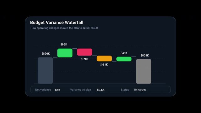Budget variance waterfall dashboard showing planned budget, revenue impact, payroll, marketing, other operating changes and actual result. 