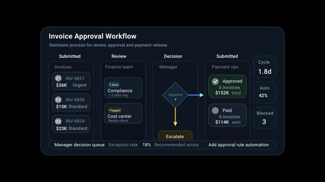 Invoice approval workflow dashboard with submitted invoices, finance review, manager decision, settlement status and KPI metrics. 