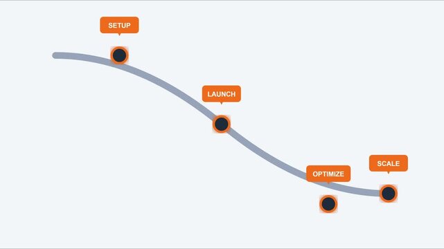Business growth roadmap infographic: setup, launch, optimize, and scale process animation 4k strategy
