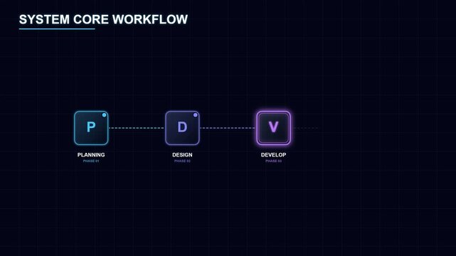 System Core Workflow Animation Showing Planning Design Validation and Launch Phases.
