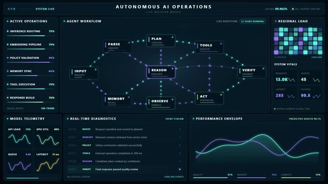 Autonomous AI operations dashboard with agent workflow diagram telemetry charts and diagnostics