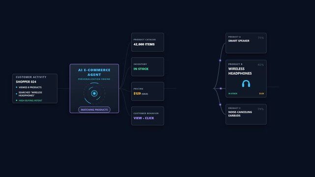 AI e-commerce agent analyzes customer behavior and product data to generate personalized recommendations, optimize shopping experiences, and automate purchase decisions. 