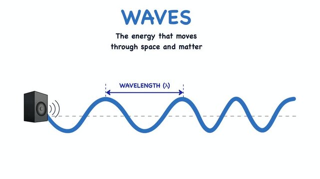 Animation of Educational infographics explaining physical properties of waves. The presentation demonstrates dynamic wavelength and amplitude principles for science learning or physics classroom