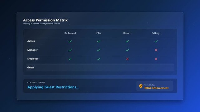Digital User Access Management Interface with Role Permissions and Security Control Matrix Layout