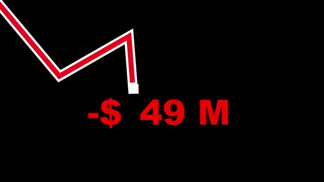 Red downward trend line with minus 99 million dollars text, symbolizing financial loss, bankruptcy, stock market decline, and economic crisis.